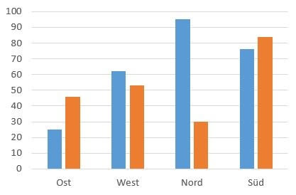Welches Diagramm verwende ich?, Screenshot 1