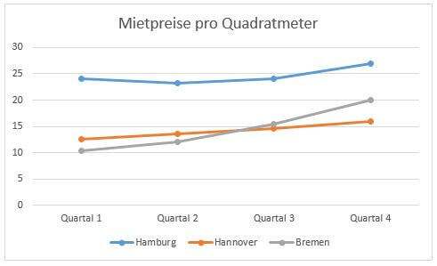 Diagramm in Excel erstellen und bearbeiten - Office Tutor