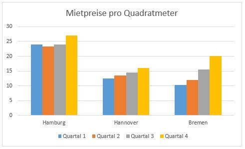 Diagramm In Excel Erstellen Und Bearbeiten Office Tutor