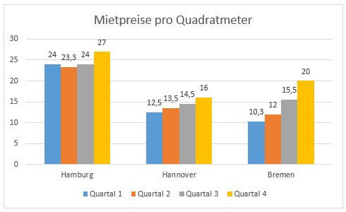 Diagramm In Excel Erstellen Und Bearbeiten Office Tutor